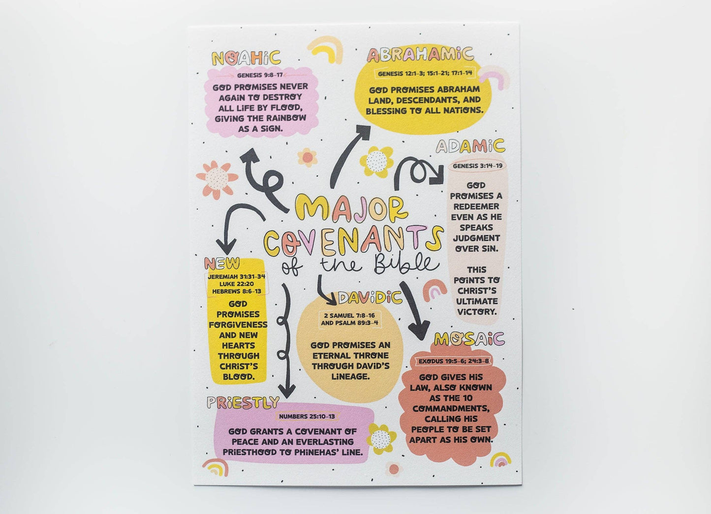 Major Covenants of the Bible Helpful Sheet
